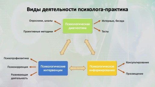 Ключевые аспекты работы психолога